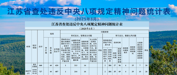 2025年3月全省查处违反中央八项规定精神问题660起