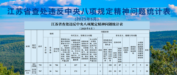 2025年5月全省查处违反中央八项规定精神问题732起